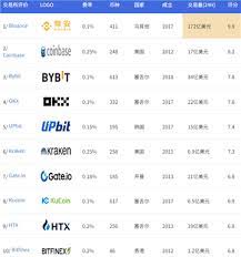 最安全可靠的交易所是哪些