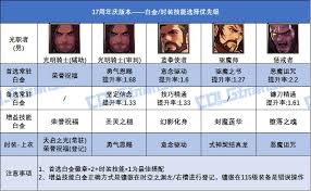 DNF17周年庆版本审判选什么白金徽章