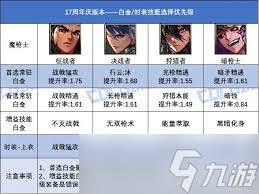 DNF17周年庆奶妈白金徽章选哪个好