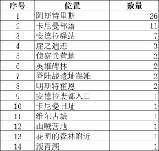星痕共鸣安德拉废都入口在哪
