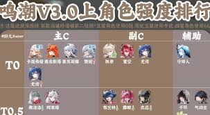 鸣潮3.0上半全角色强度如何排名