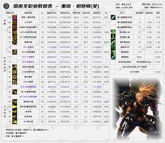 DNF2026女漫游技能数据是怎样的