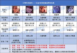 DNF17周年庆版本男机械时装上衣选啥技能