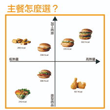 麦当劳减脂餐怎么点