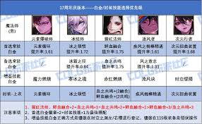 DNF17周年庆合金战士白金徽章怎么选