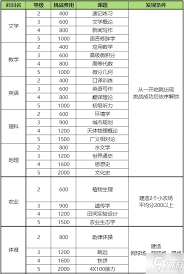 口袋学院物语2如何达成全成就