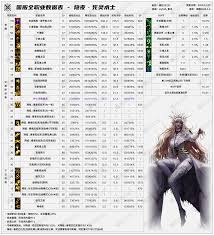 DNF2026魔皇技能数据是怎样的