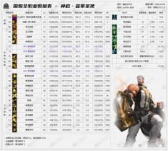 DNF2026蓝拳技能数据怎么看