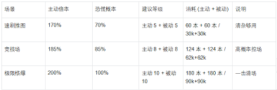 魔法祈幻界茜蒂恩技能如何升级