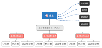 承包方如何进行合同管理策略