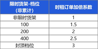 租号玩中限时货架是什么
