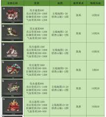 伏妖录如何培养宠物及选择技能