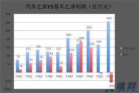 易车网和汽车之家哪个更具优势