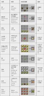 我的世界基础食物合成表有哪些