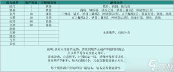 伏妖录核心资源该如何优先使用