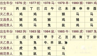 如何快速查询八字天乙贵人