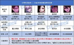 DNF17周年庆版本女机械白金徽章选什么好