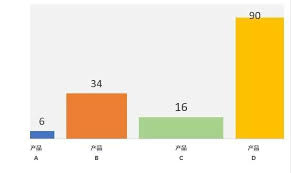 如何用Excel设计不等宽柱图表