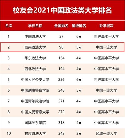 2026年全国政法大学排名情况