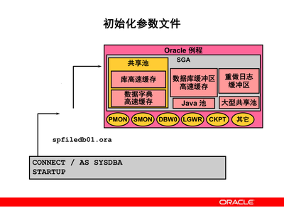 如何进行Oracle重做日志组初始化