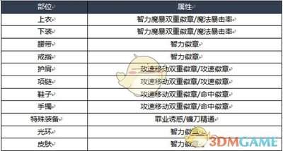 DNF18周年庆版本诱魔者时装属性怎么选