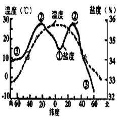 海水密度主要受哪些因素影响