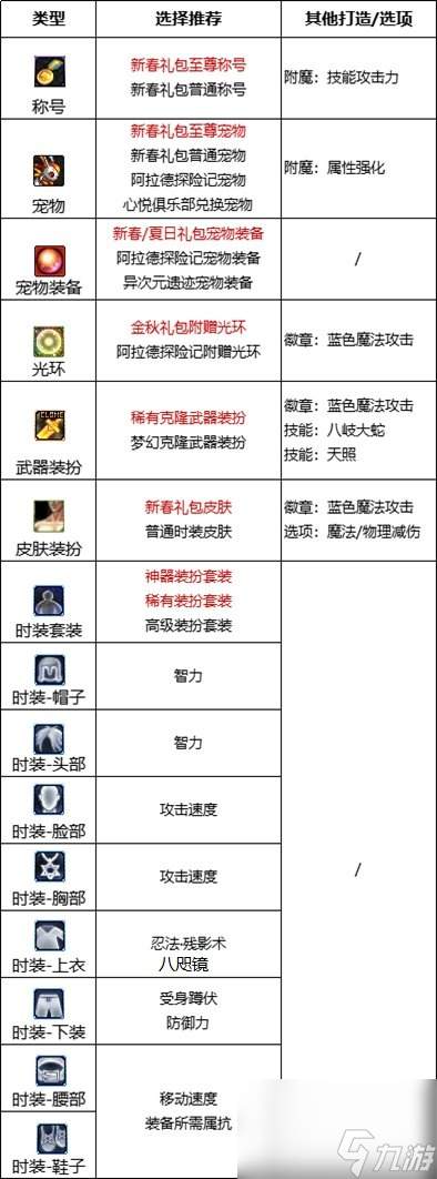DNF18周年庆版本忍者时装属性怎么选