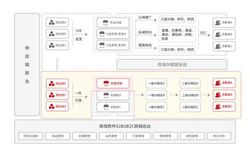 供货商如何制定招商策略