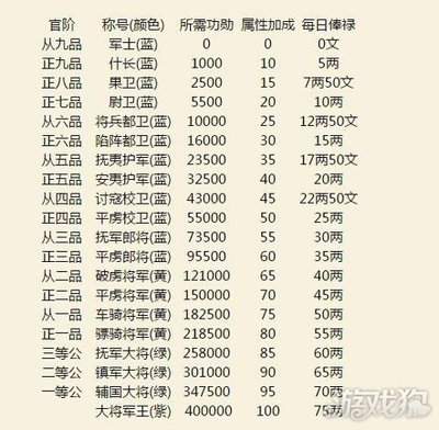 原始征途大将军王怎么加血